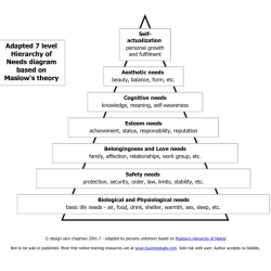 Maslow hierarchy theory abraham pyramid maslows employees actualization figure atheist thematic conversations billboards inoffensive essential