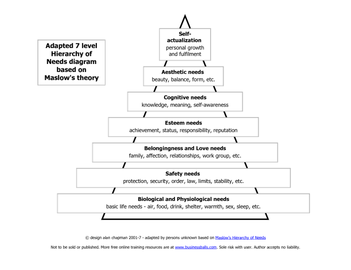 Maslow hierarchy theory abraham pyramid maslows employees actualization figure atheist thematic conversations billboards inoffensive essential