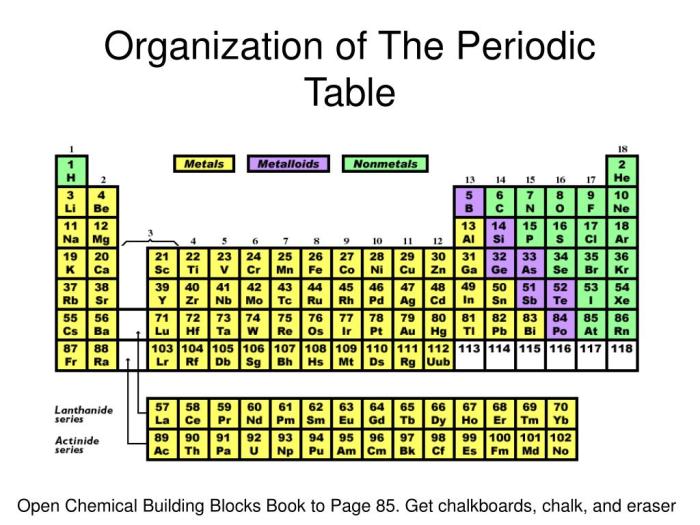 Organizing the periodic table worksheet