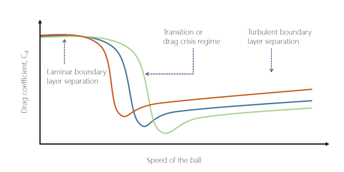 Magnus ball effect comsol velocity spin cup force soccer match fields pressure moving